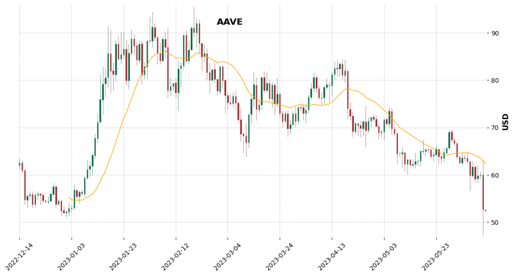 AAVE Price Chart 11th June 2023