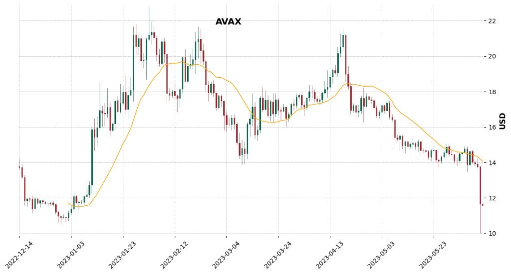 AVAX Price Chart 11th June 2023