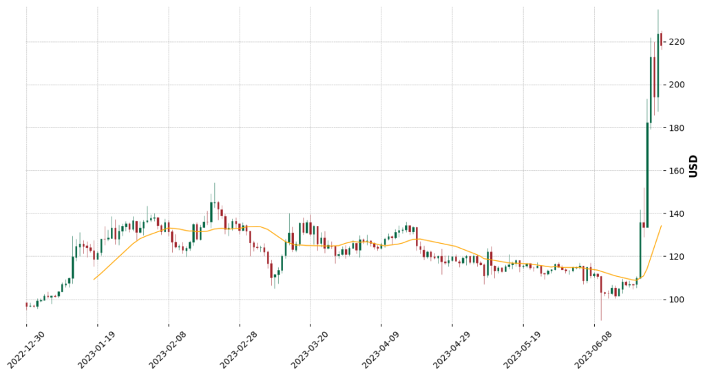 Bitcoin Cash (BCH) — Price Chart 27th June 2023