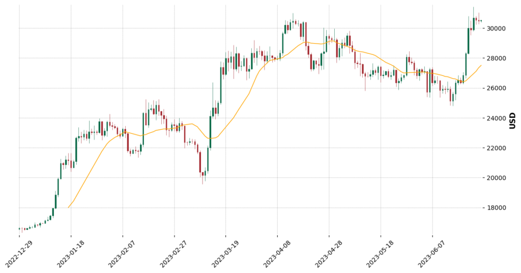 Bitcoin (BTC) Price Chart 26th June 2023