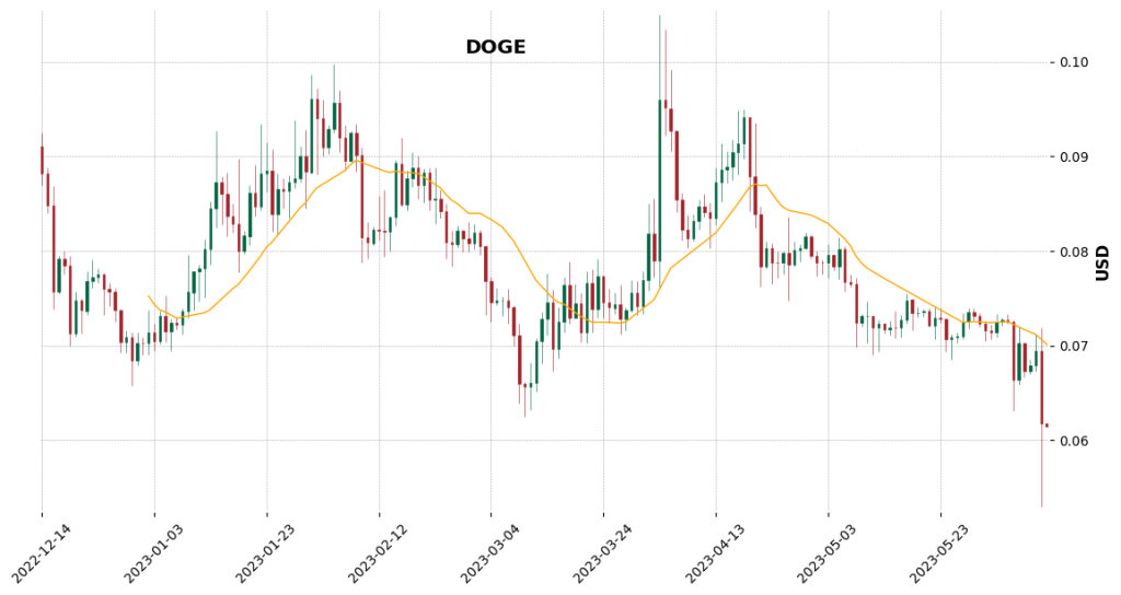 DOGE Price Chart 11th June 2023