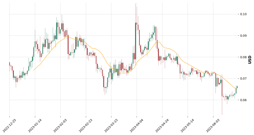Dogecoin (DOGE) — Price Chart 22nd June 2023