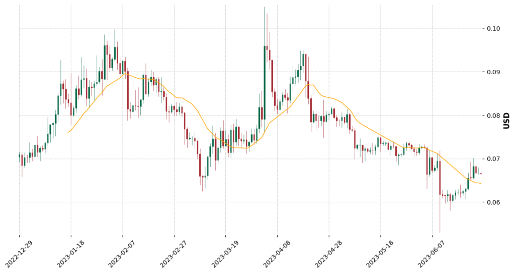 Dogecoin (DOGE) Price Chart - 26th June 2023