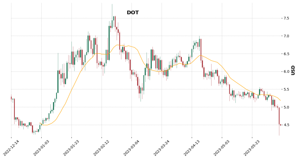 Polkadot (DOT) Price Chart 11th June 2023