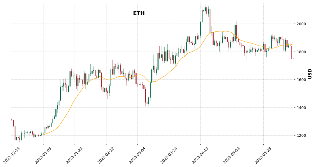 ETH Price Chart 11th June 2023