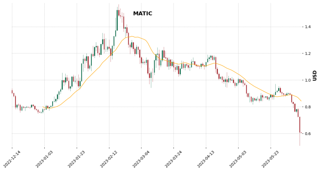 MATIC — Price Chart 11th June 2023