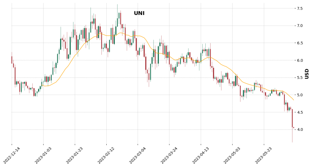 UNI — Price Chart 11th June 2023