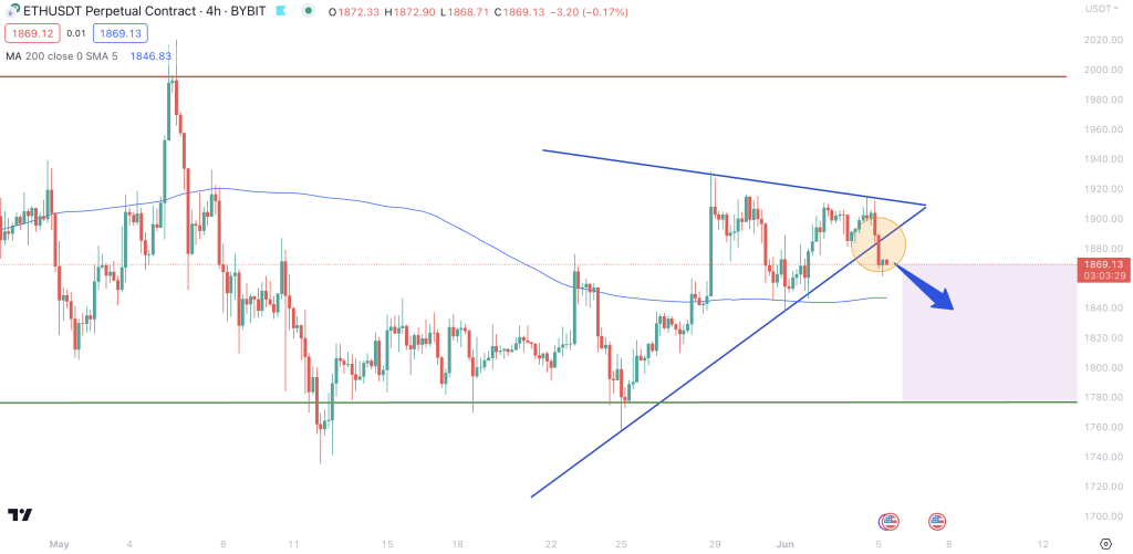Ethereum ETH - 4H Price Chart, 5th June 2023