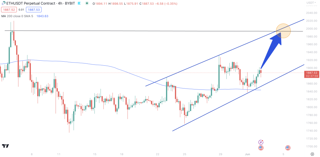 Ethereum (ETH) Price Chart 4H, 2nd June 2023