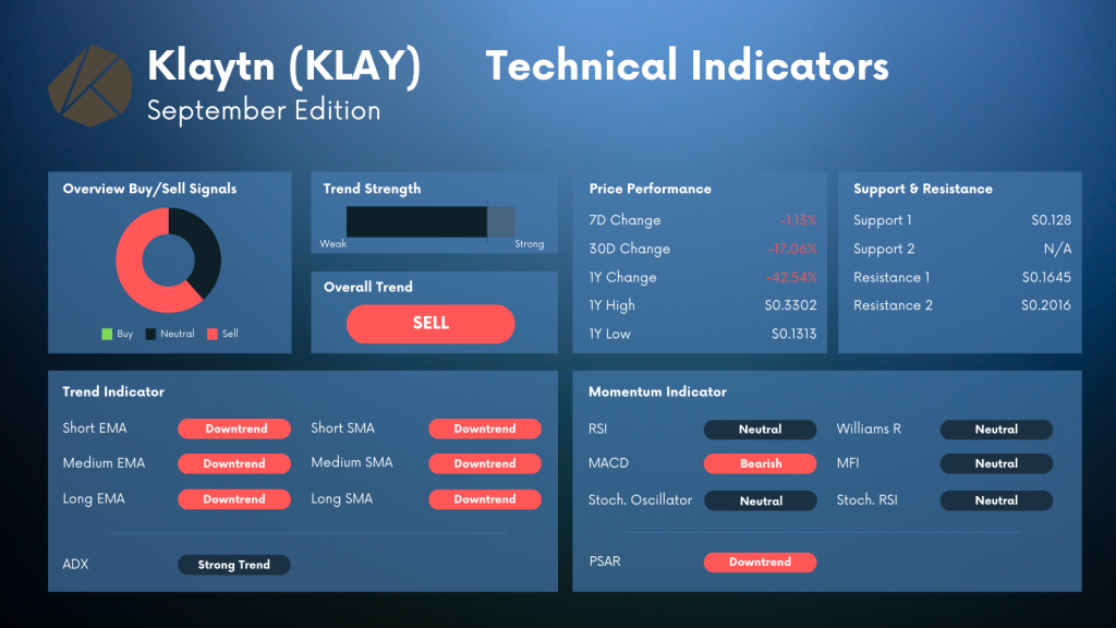 KLAYTN (KLAY) Technical Indicator Analysis