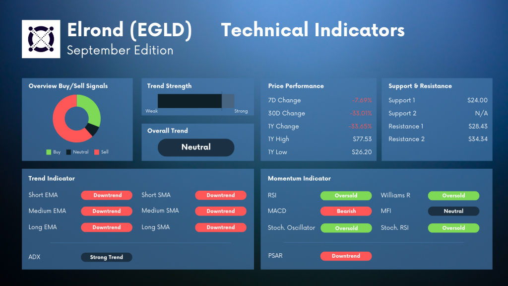 Elrond EGLD Technical Indicator Analysis
