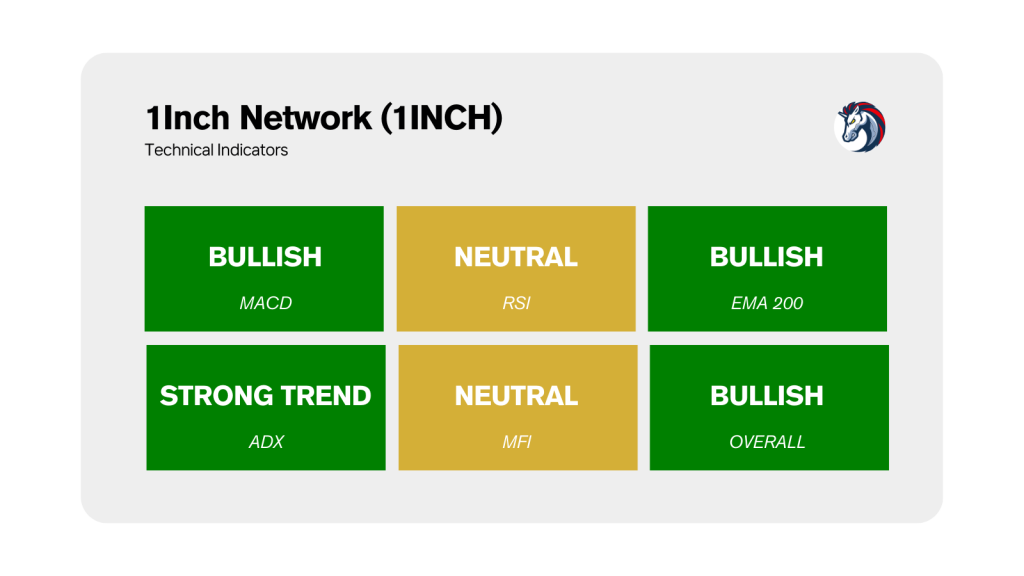 1INCH Technical Market Indicators