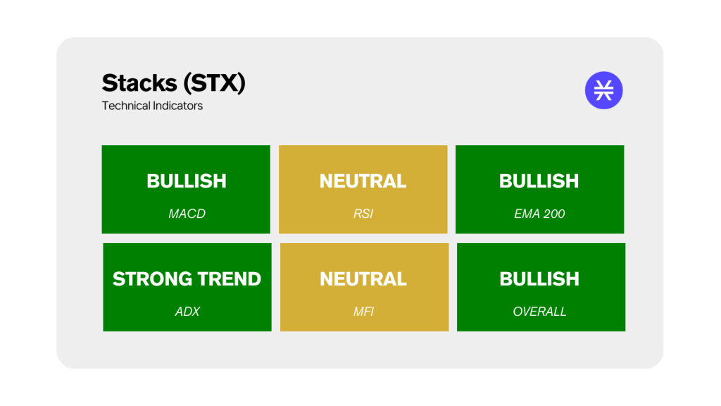 STacks STX Technical Market Indicators