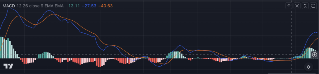 Crypto Trading Entry Sign — MACD