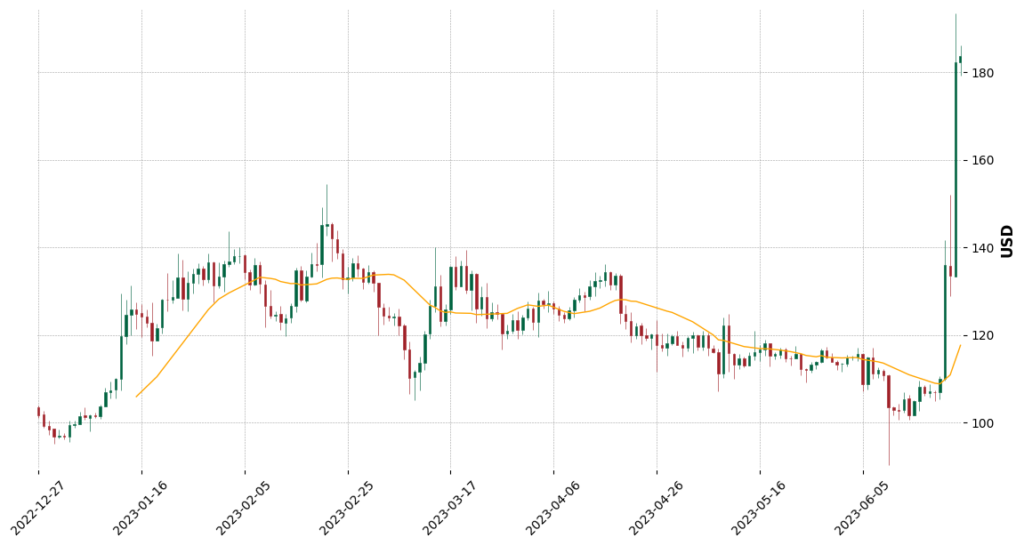 Bitcoin Cash (BCH) Price Chart 24th June 2023
