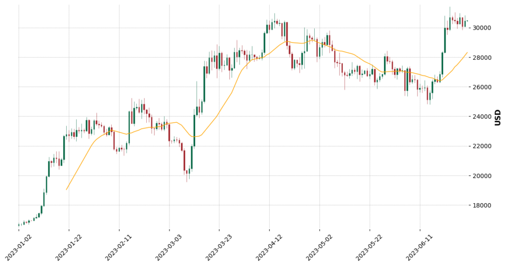 Bitcoin BTC — Price Chart 30th June 2023