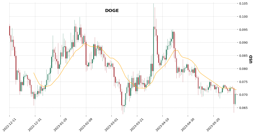 Dogecoin DOGE Price Chart 8th June 2023