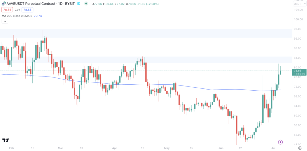 AAVE — Resistance And Price Targets