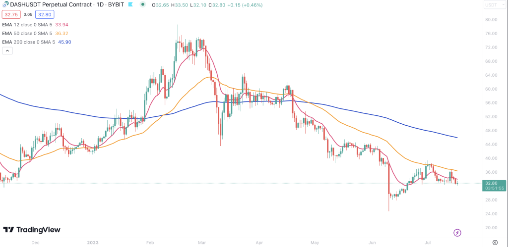 DASH - Daily Price Chart