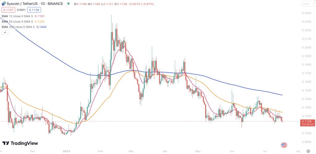 SYS Price Chart