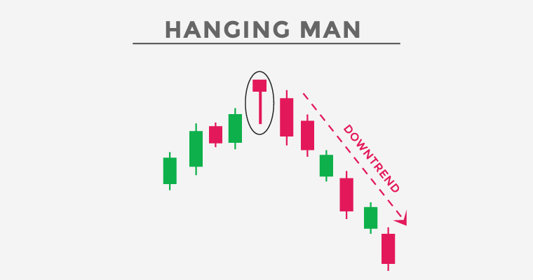Hangin Man Chart Pattern