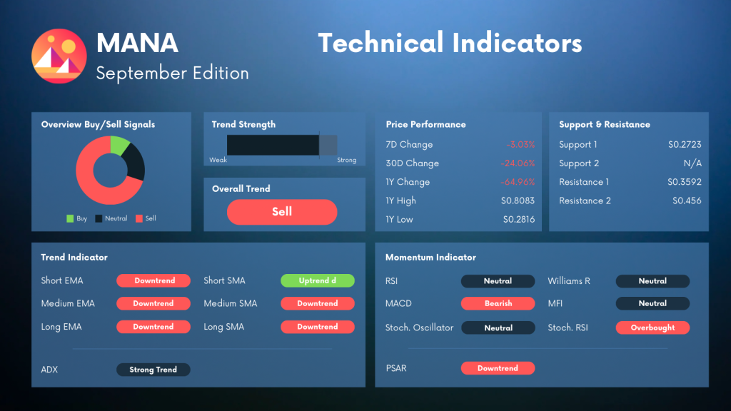 Decentraland MANA Technical Indicator Analysis