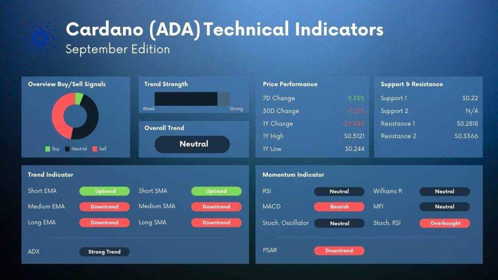 Cardano ADA Technical Indicator Analysis
