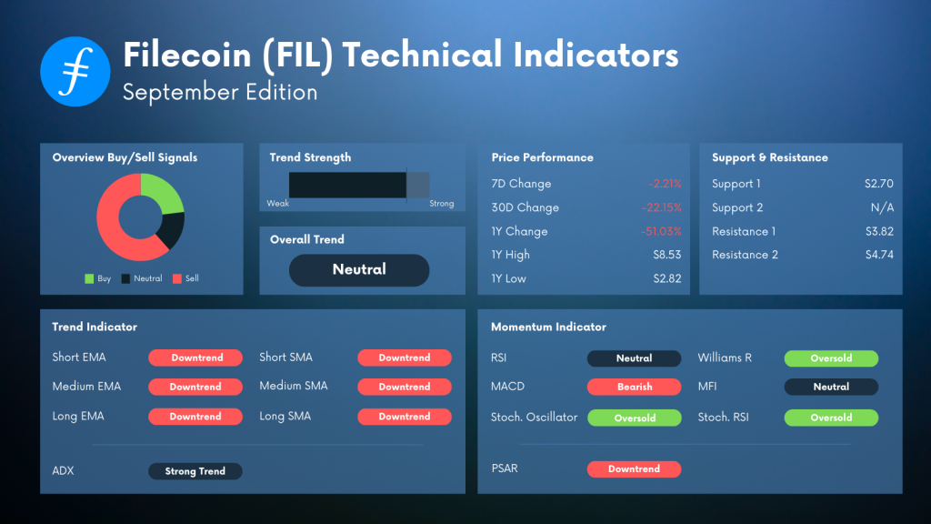 Filecoin FIL Technical Indicator Analysis