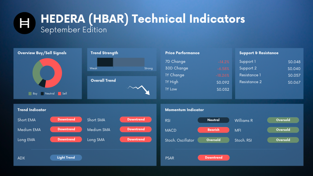 HBAR Hedera Technical indicators Analysis