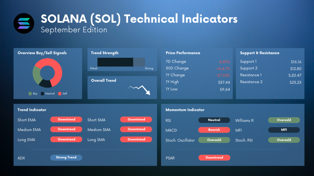 Solana (SOL) Technical INdicator and Analysis