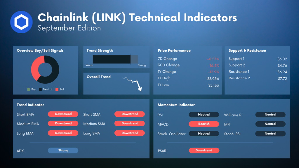 Chainlink (LINK) Technical Indicator Analysis - September 2023