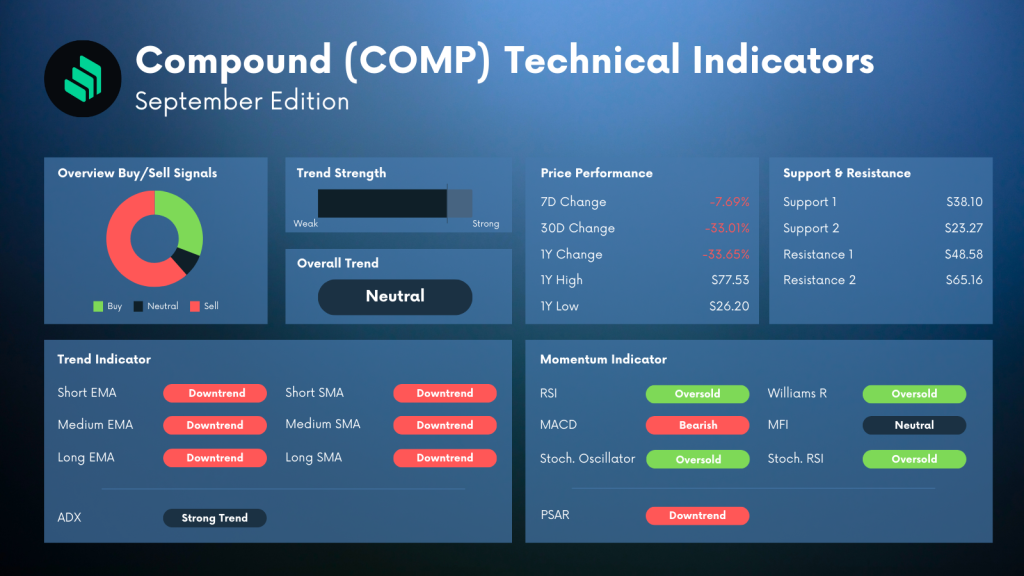 Compound (COMP) Technical Indicators Analysis