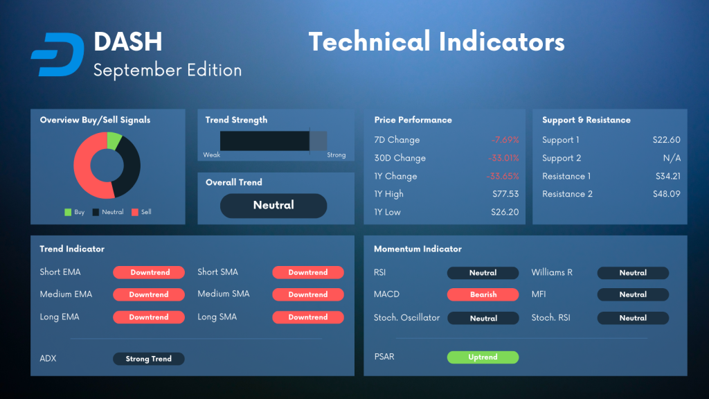 DASH Technical INdicator Analysis