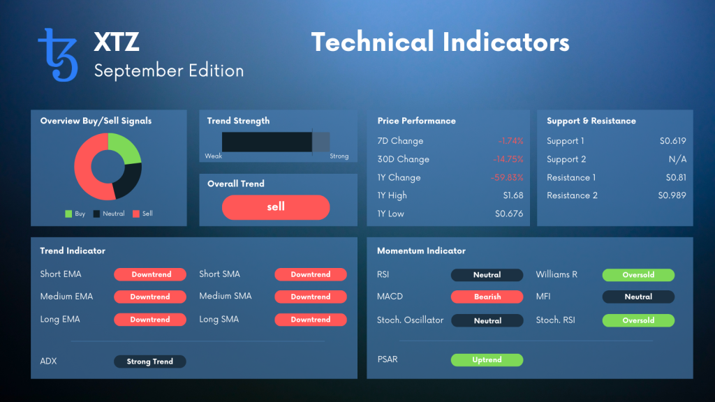Tezos XTZ Technical Indicators Analysis