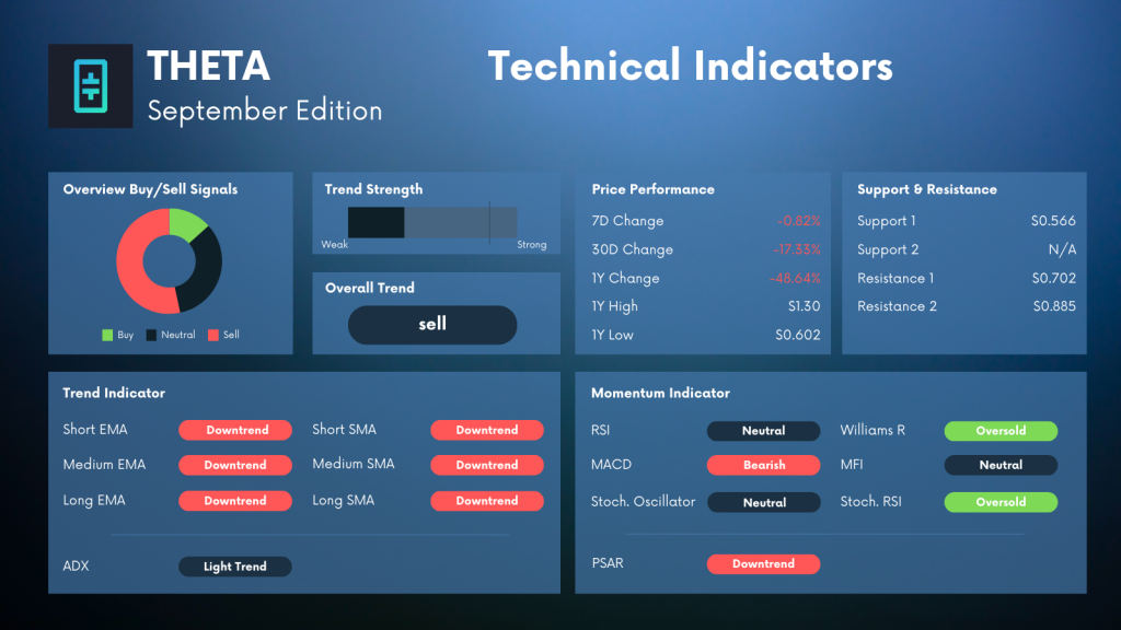 THETA Technical Indicators Analysis
