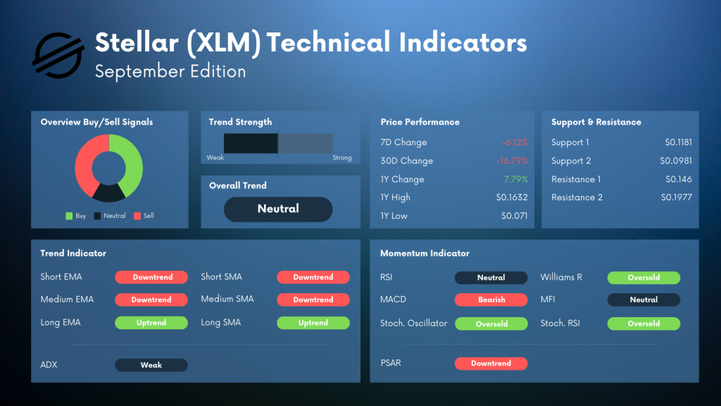 Stellar XLM Technical Indicators Analysis
