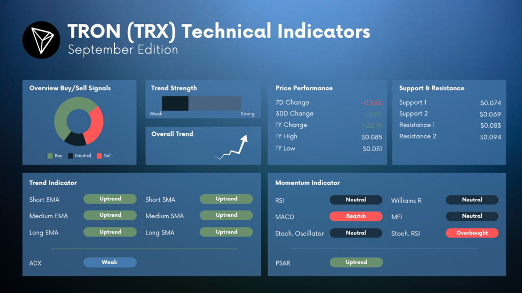TRON TRX Technical Indicators and Analysis for September