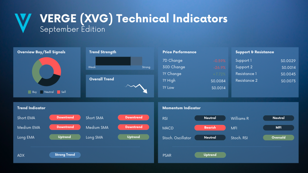 Verge XVG Technical Indicators Analysis Overview
