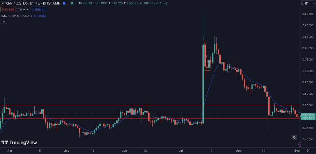 Ripple XRP Price Chart and Market Outlook