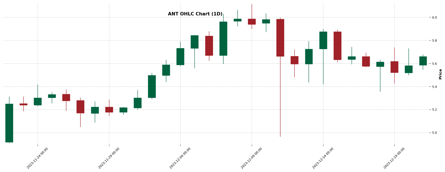 Chart for ANT