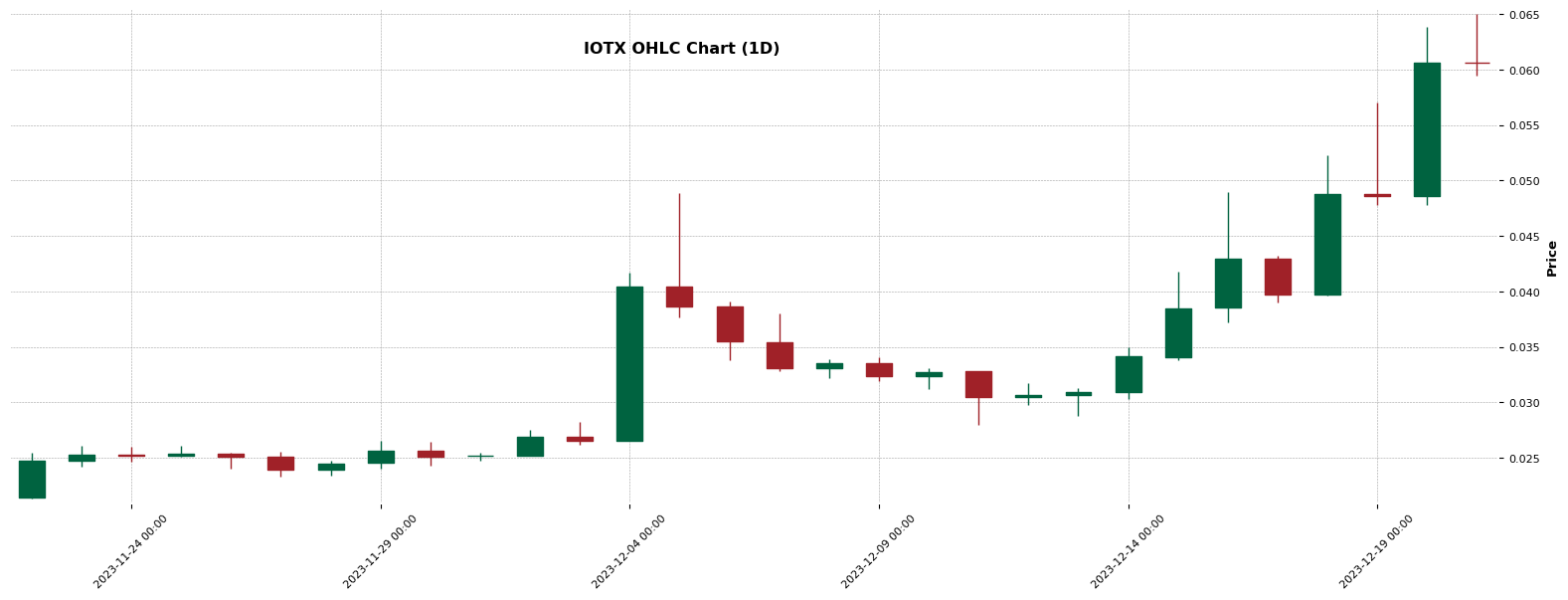 Chart for IOTX