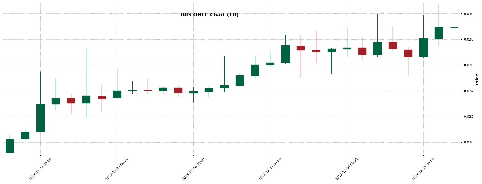 Chart for IRIS