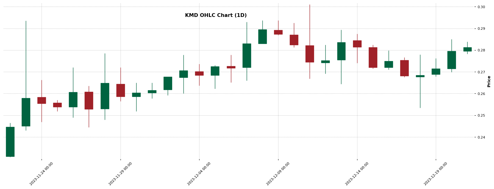 Chart for KMD