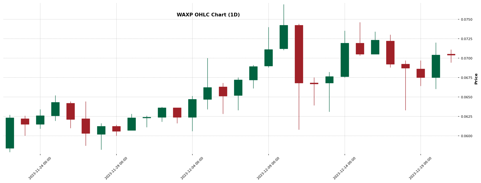 Chart for WAXP