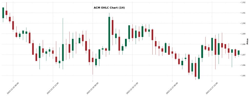 ACM — Crypto AI Forecast