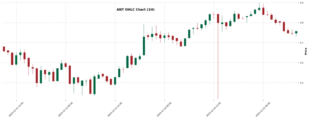 Aragon ANT — Crypto AI Forecast
