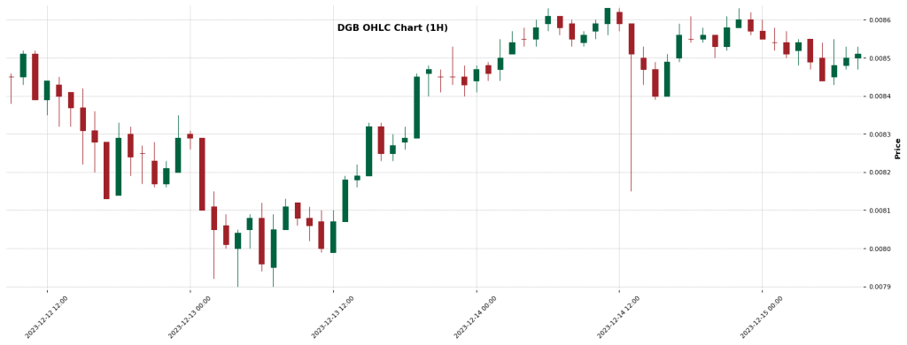 DigiByte DGB — Crypto AI Forecast