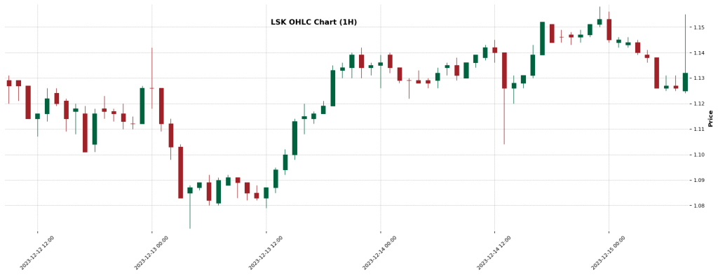 Lisk LSK — Crypto AI Forecast