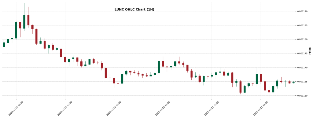 LUNC — Crypto AI Forecast