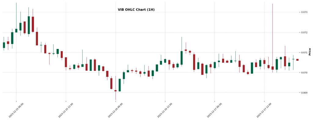 VIB — Crypto AI Forecast